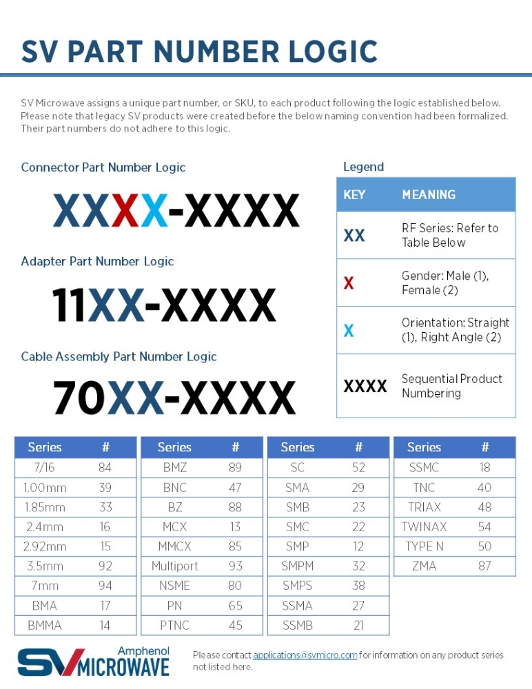 SV Part Number Logic